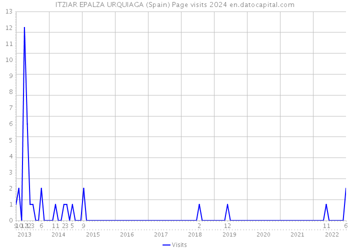 ITZIAR EPALZA URQUIAGA (Spain) Page visits 2024 