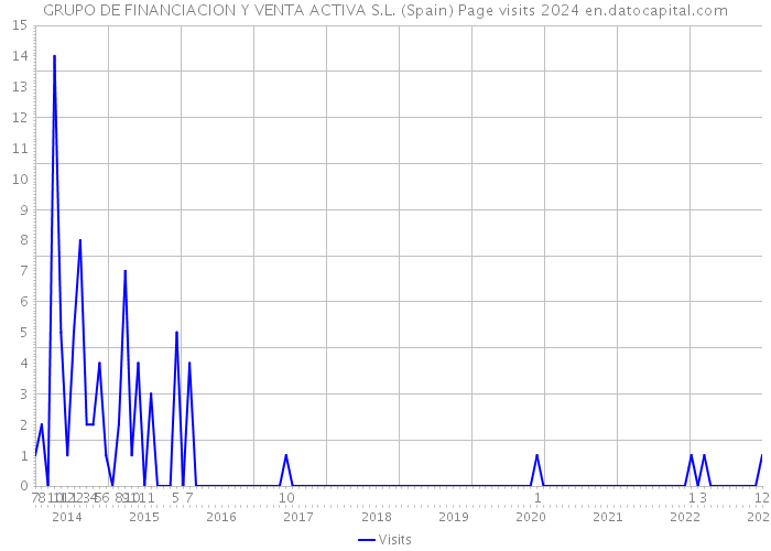 GRUPO DE FINANCIACION Y VENTA ACTIVA S.L. (Spain) Page visits 2024 