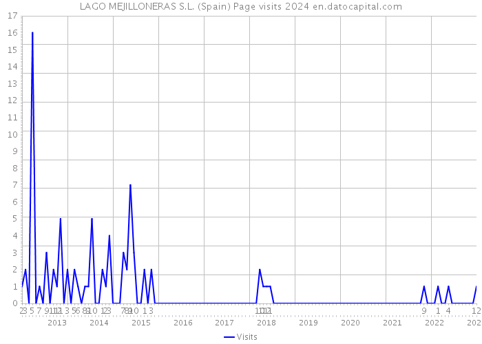 LAGO MEJILLONERAS S.L. (Spain) Page visits 2024 
