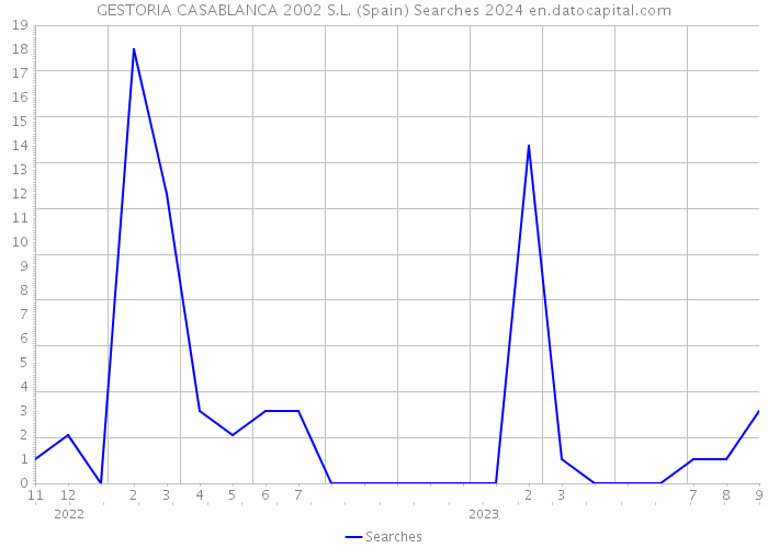 GESTORIA CASABLANCA 2002 S.L. (Spain) Searches 2024 