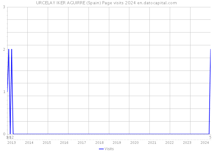 URCELAY IKER AGUIRRE (Spain) Page visits 2024 
