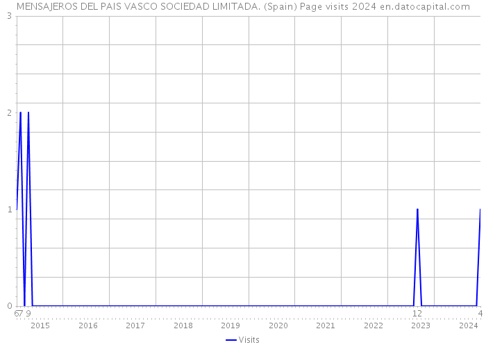 MENSAJEROS DEL PAIS VASCO SOCIEDAD LIMITADA. (Spain) Page visits 2024 