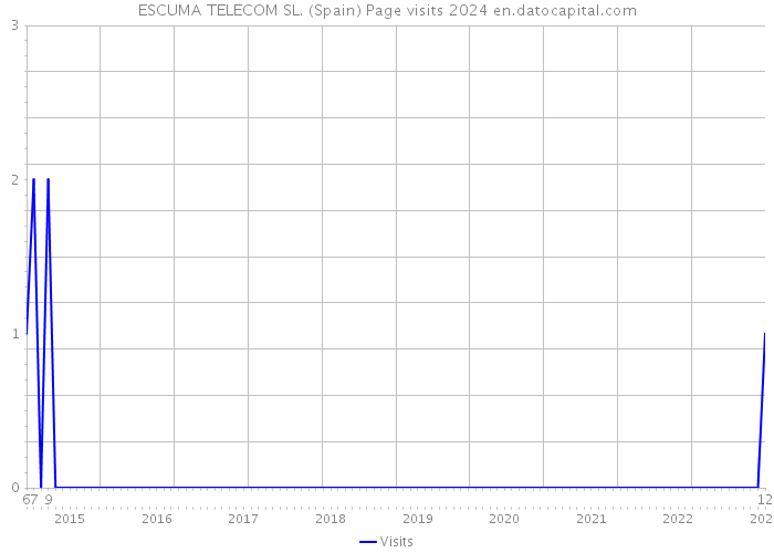 ESCUMA TELECOM SL. (Spain) Page visits 2024 