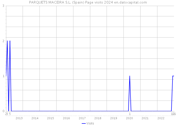 PARQUETS MACEIRA S.L. (Spain) Page visits 2024 