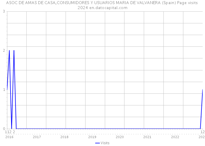 ASOC DE AMAS DE CASA,CONSUMIDORES Y USUARIOS MARIA DE VALVANERA (Spain) Page visits 2024 