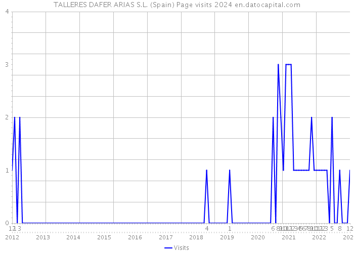 TALLERES DAFER ARIAS S.L. (Spain) Page visits 2024 