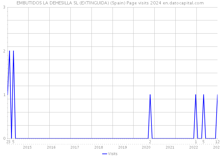 EMBUTIDOS LA DEHESILLA SL (EXTINGUIDA) (Spain) Page visits 2024 