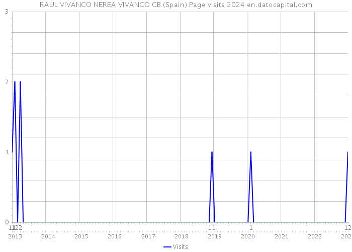 RAUL VIVANCO NEREA VIVANCO CB (Spain) Page visits 2024 