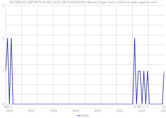 SOCIEDAD DEPORTIVA DE CAZA DE POZONDON (Spain) Page visits 2024 