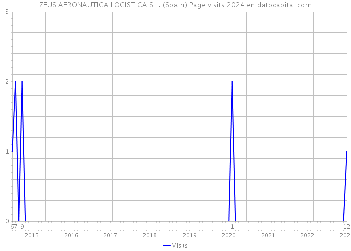 ZEUS AERONAUTICA LOGISTICA S.L. (Spain) Page visits 2024 
