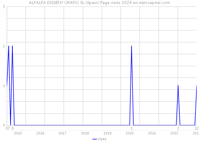 ALFALFA DISSENY GRAFIC SL (Spain) Page visits 2024 