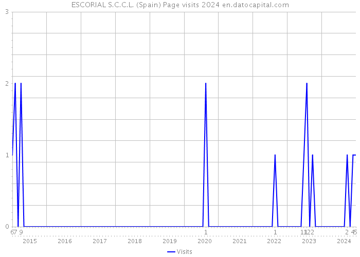 ESCORIAL S.C.C.L. (Spain) Page visits 2024 