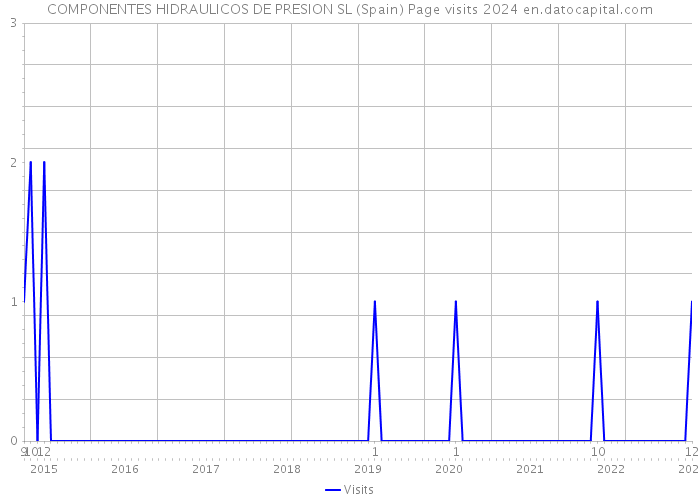 COMPONENTES HIDRAULICOS DE PRESION SL (Spain) Page visits 2024 