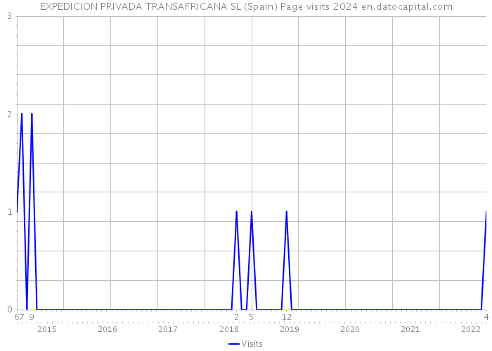 EXPEDICION PRIVADA TRANSAFRICANA SL (Spain) Page visits 2024 