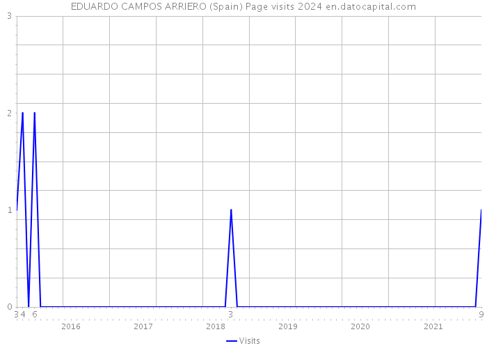 EDUARDO CAMPOS ARRIERO (Spain) Page visits 2024 