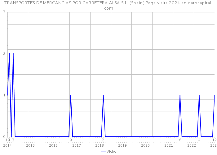 TRANSPORTES DE MERCANCIAS POR CARRETERA ALBA S.L. (Spain) Page visits 2024 