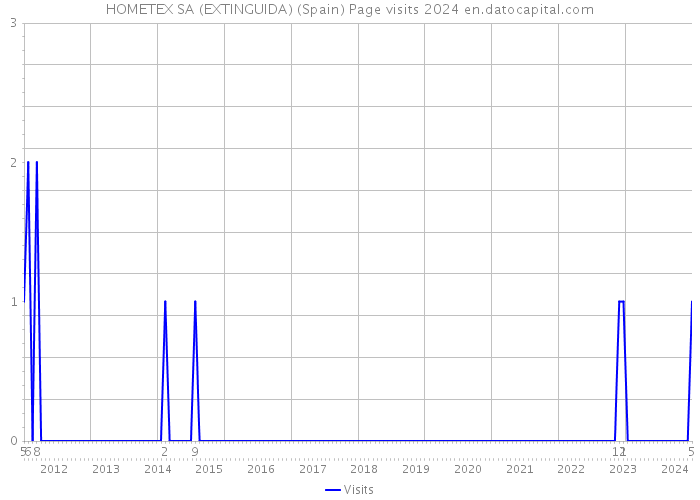 HOMETEX SA (EXTINGUIDA) (Spain) Page visits 2024 