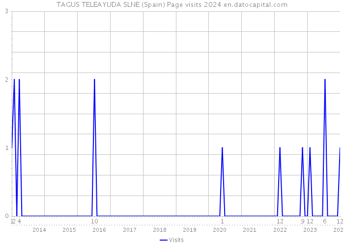TAGUS TELEAYUDA SLNE (Spain) Page visits 2024 