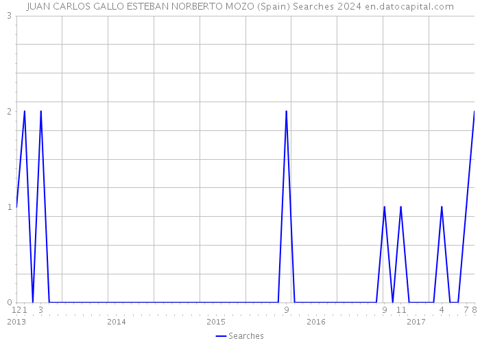 JUAN CARLOS GALLO ESTEBAN NORBERTO MOZO (Spain) Searches 2024 