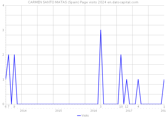 CARMEN SANTO MATAS (Spain) Page visits 2024 