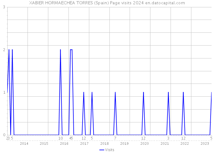 XABIER HORMAECHEA TORRES (Spain) Page visits 2024 