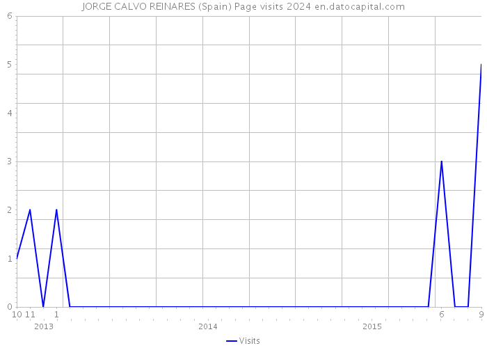 JORGE CALVO REINARES (Spain) Page visits 2024 
