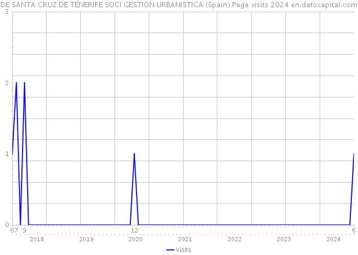 DE SANTA CRUZ DE TENERIFE SOCI GESTION URBANISTICA (Spain) Page visits 2024 