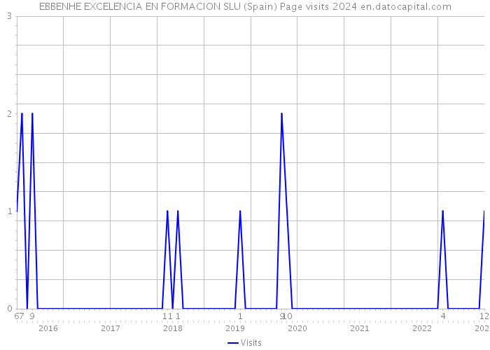 EBBENHE EXCELENCIA EN FORMACION SLU (Spain) Page visits 2024 