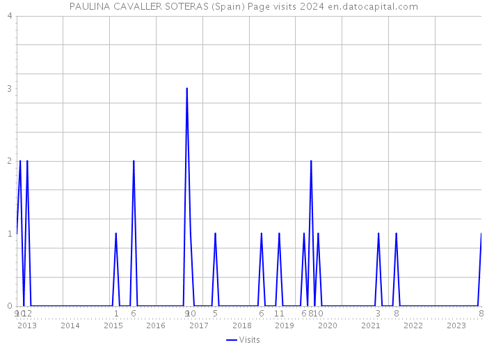 PAULINA CAVALLER SOTERAS (Spain) Page visits 2024 