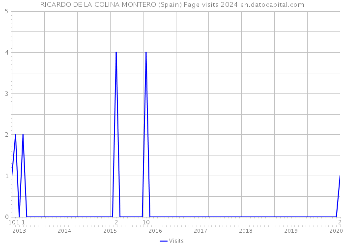 RICARDO DE LA COLINA MONTERO (Spain) Page visits 2024 