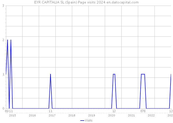 EYR CAPITALIA SL (Spain) Page visits 2024 
