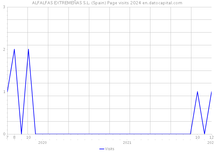 ALFALFAS EXTREMEÑAS S.L. (Spain) Page visits 2024 