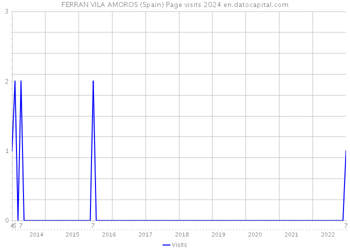 FERRAN VILA AMOROS (Spain) Page visits 2024 