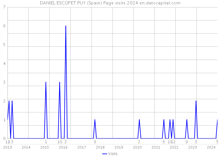DANIEL ESCOFET PUY (Spain) Page visits 2024 