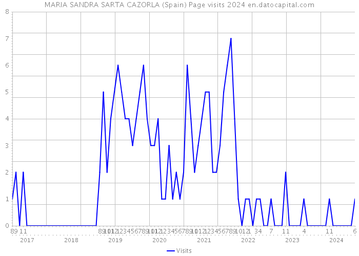 MARIA SANDRA SARTA CAZORLA (Spain) Page visits 2024 