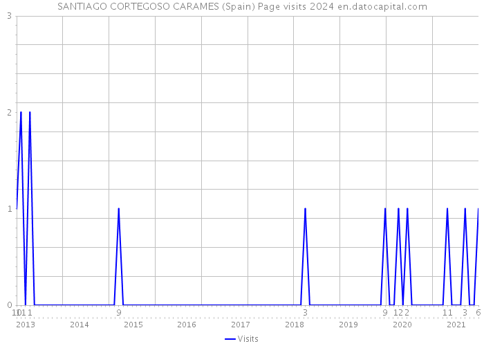 SANTIAGO CORTEGOSO CARAMES (Spain) Page visits 2024 