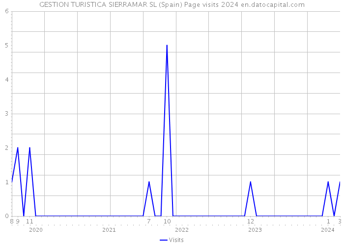 GESTION TURISTICA SIERRAMAR SL (Spain) Page visits 2024 