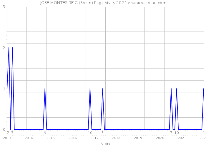 JOSE MONTES REIG (Spain) Page visits 2024 