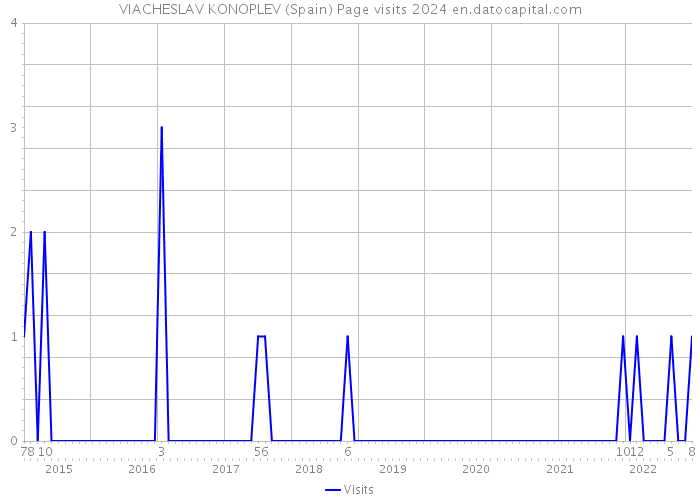 VIACHESLAV KONOPLEV (Spain) Page visits 2024 