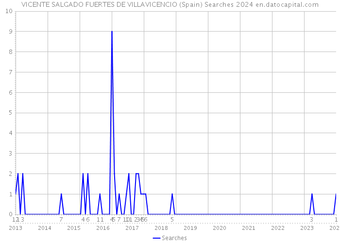 VICENTE SALGADO FUERTES DE VILLAVICENCIO (Spain) Searches 2024 