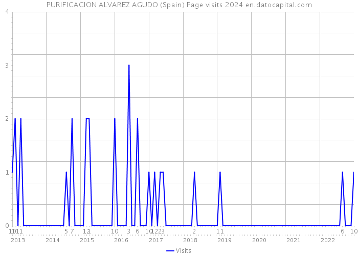 PURIFICACION ALVAREZ AGUDO (Spain) Page visits 2024 