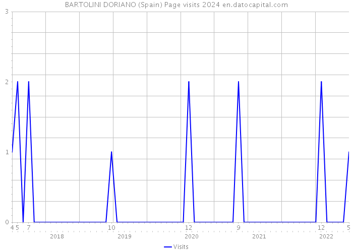 BARTOLINI DORIANO (Spain) Page visits 2024 