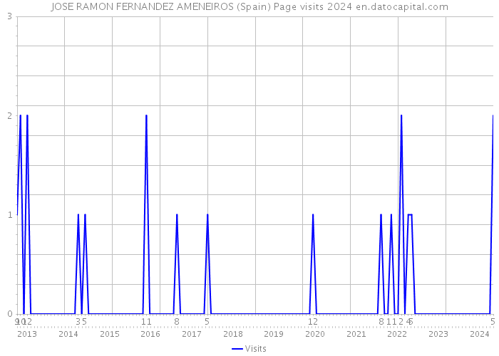 JOSE RAMON FERNANDEZ AMENEIROS (Spain) Page visits 2024 