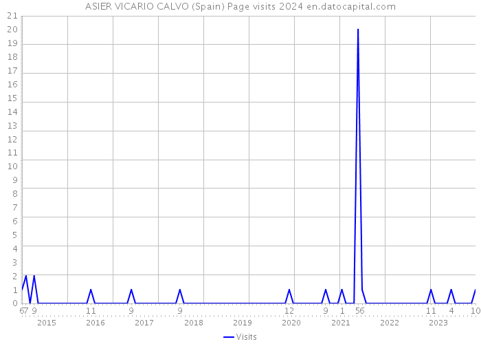ASIER VICARIO CALVO (Spain) Page visits 2024 