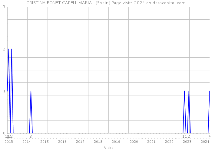 CRISTINA BONET CAPELL MARIA- (Spain) Page visits 2024 