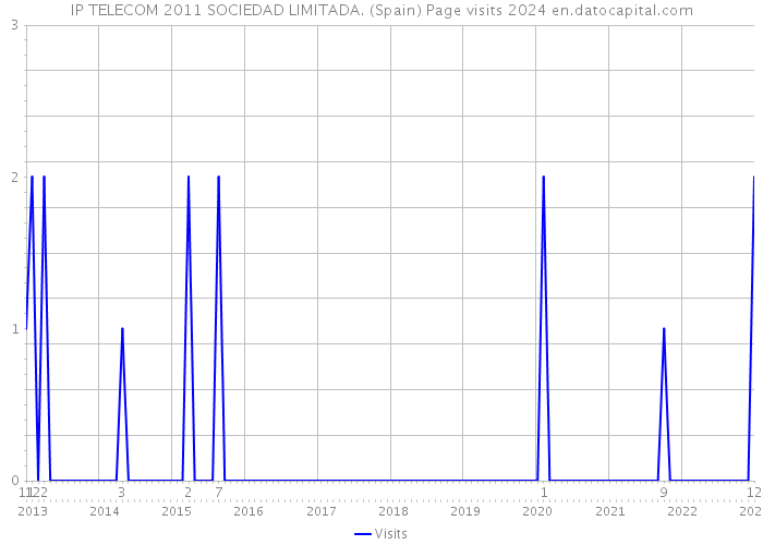 IP TELECOM 2011 SOCIEDAD LIMITADA. (Spain) Page visits 2024 