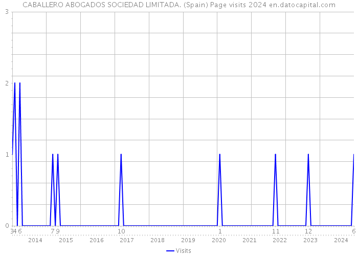 CABALLERO ABOGADOS SOCIEDAD LIMITADA. (Spain) Page visits 2024 