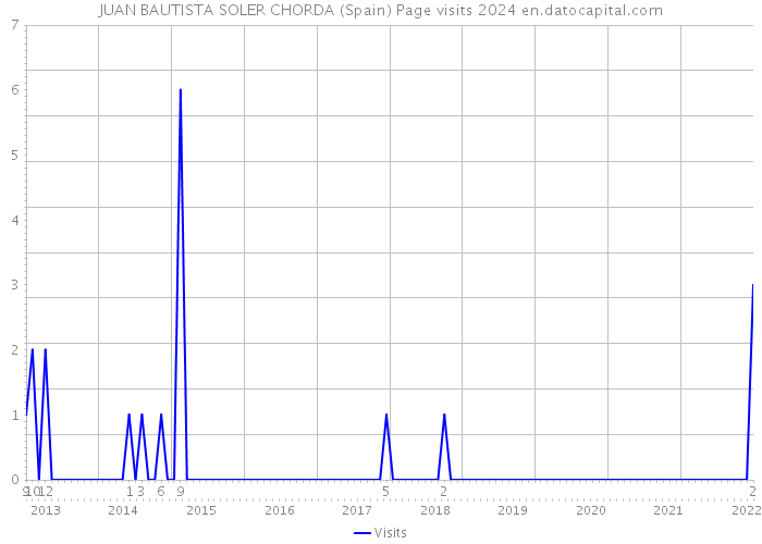 JUAN BAUTISTA SOLER CHORDA (Spain) Page visits 2024 