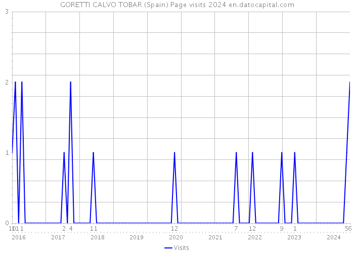 GORETTI CALVO TOBAR (Spain) Page visits 2024 