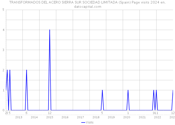 TRANSFORMADOS DEL ACERO SIERRA SUR SOCIEDAD LIMITADA (Spain) Page visits 2024 